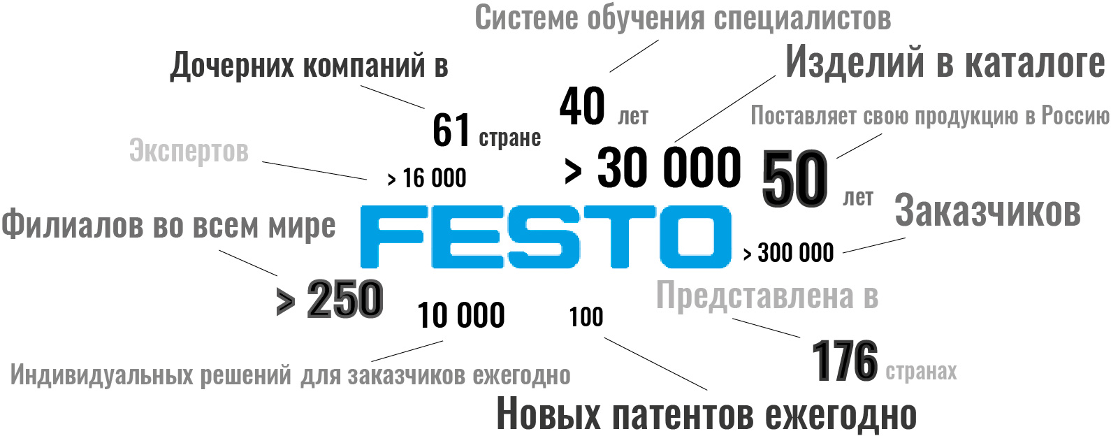 Festo
